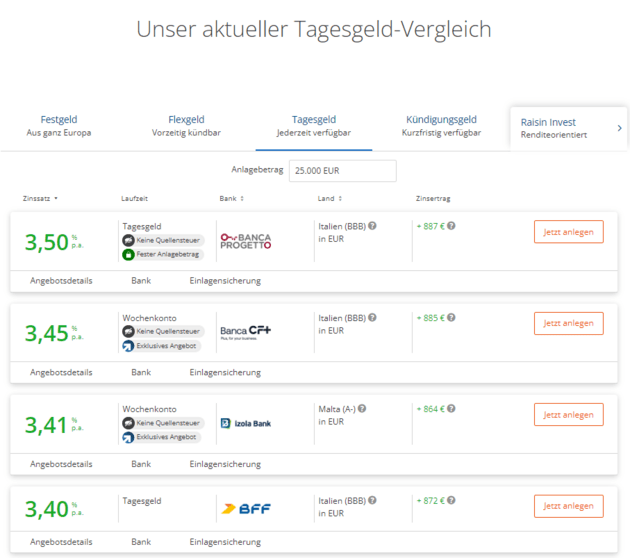 Das sind einige Weltsparen tagesgeldangebote